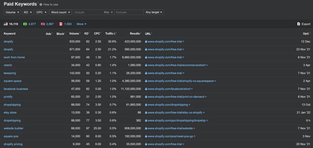 Ahrefs Paid Keywords