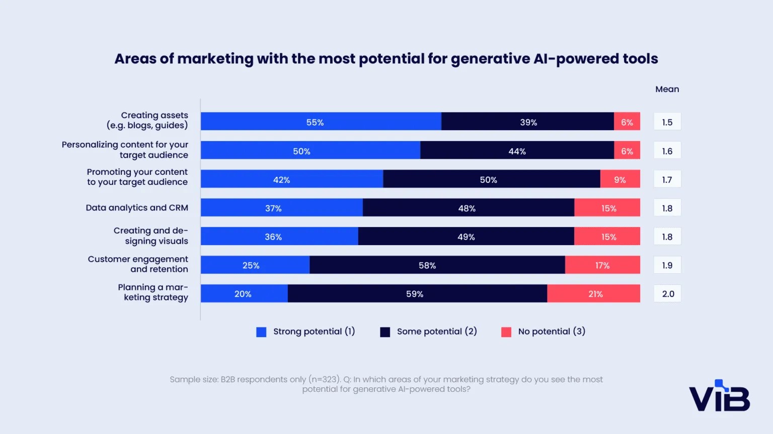 AI’s impact on different marketing areas