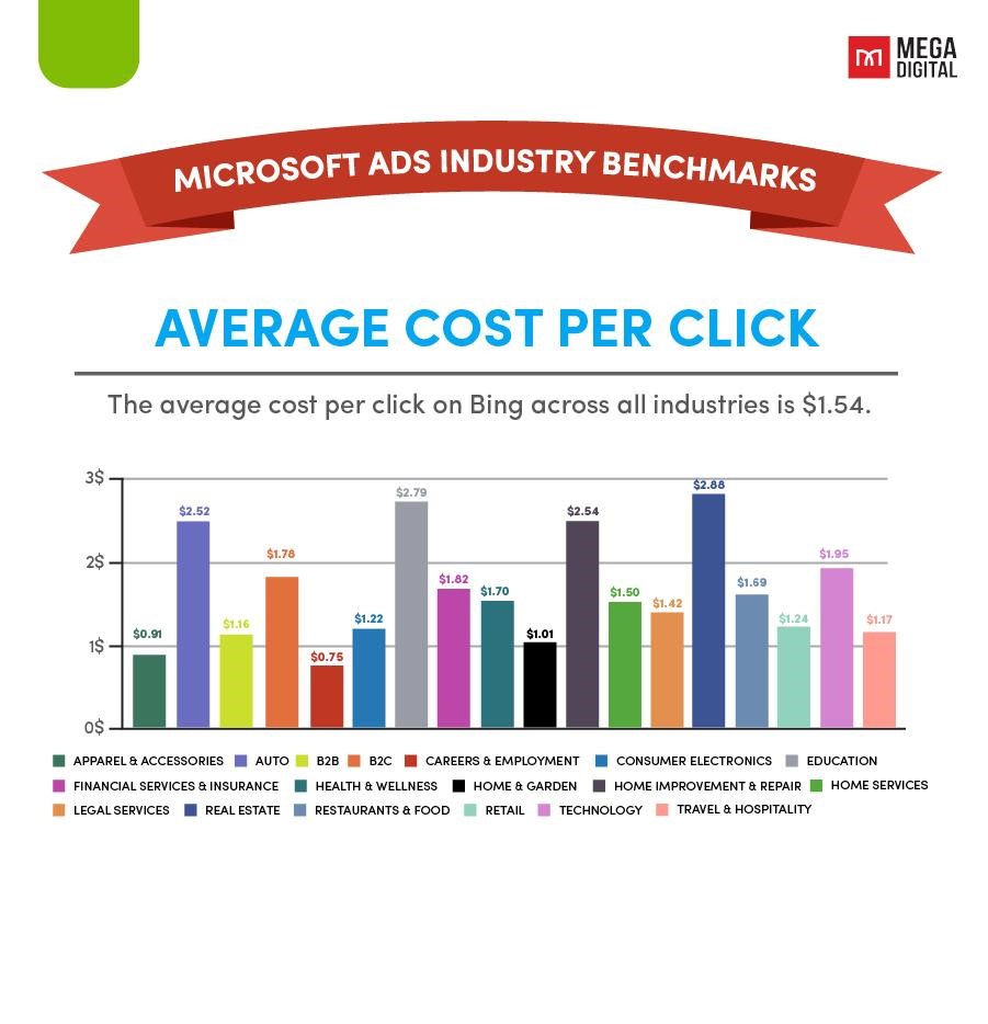 average cost for click