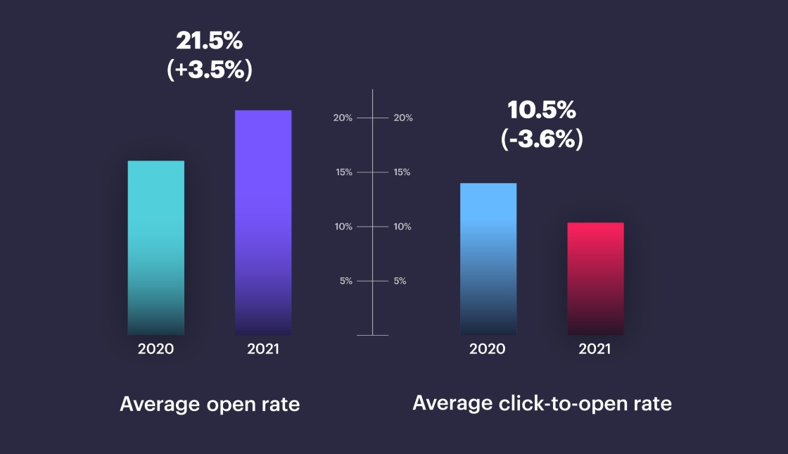 average open rate