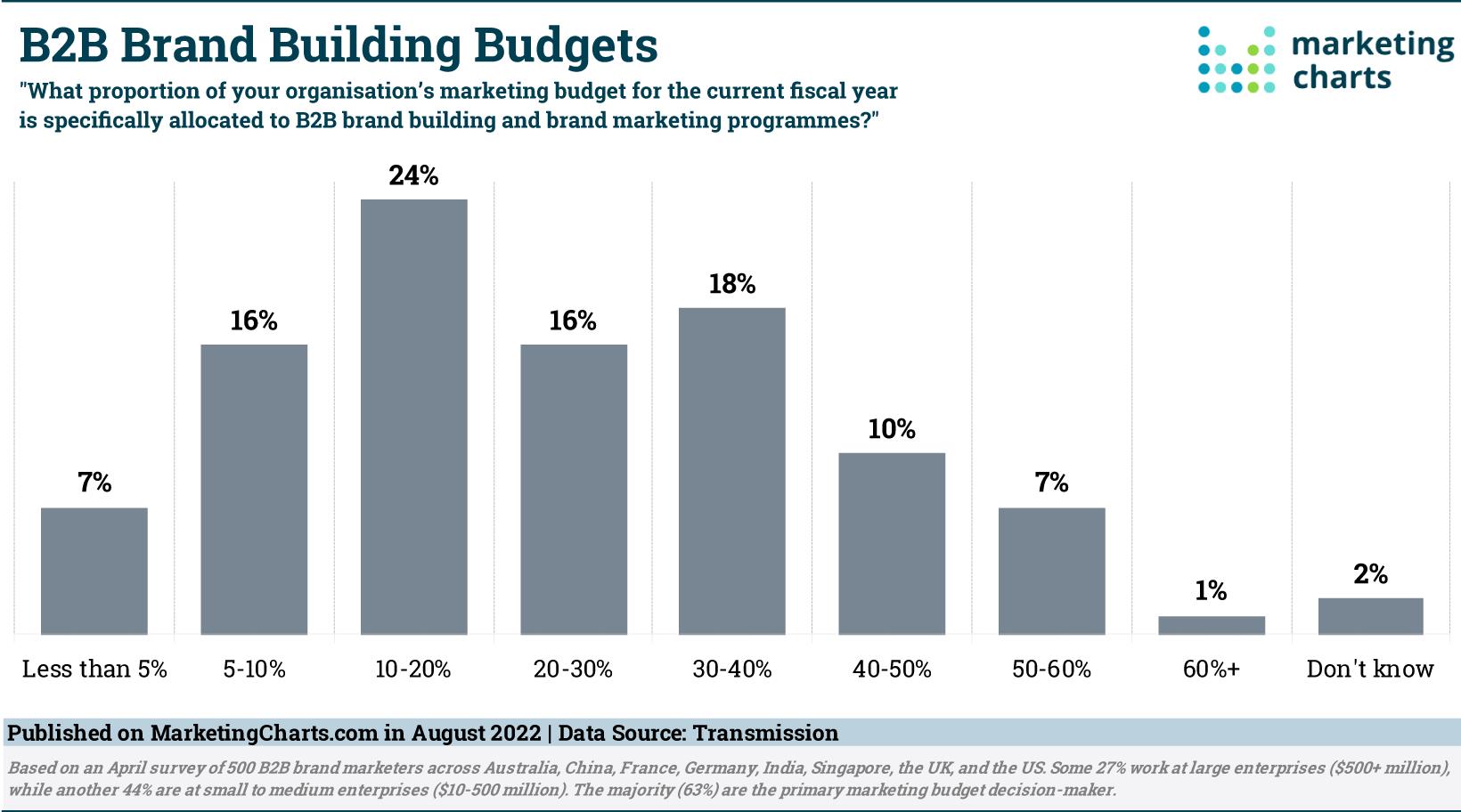 B2B brand building budgets