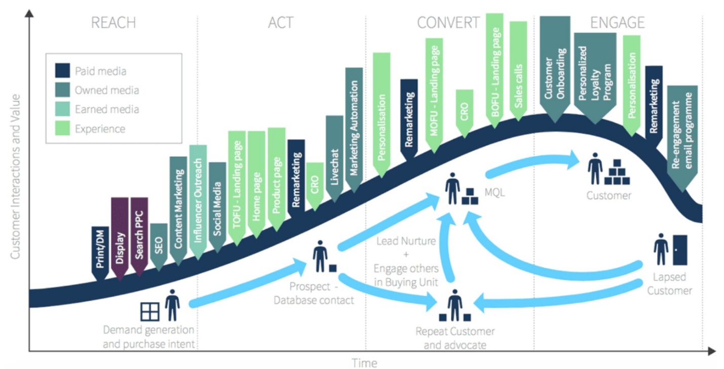 B2B customer lifecycle