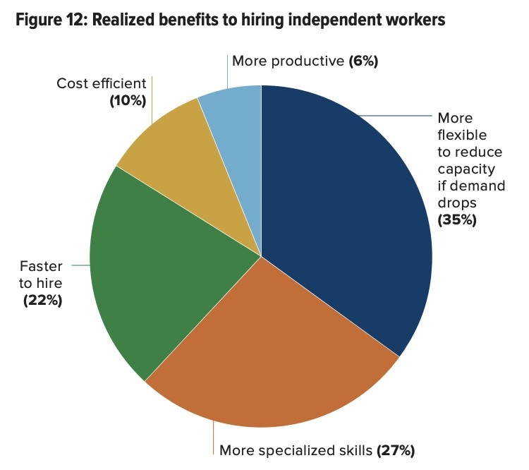 benefits of hiring independent workers