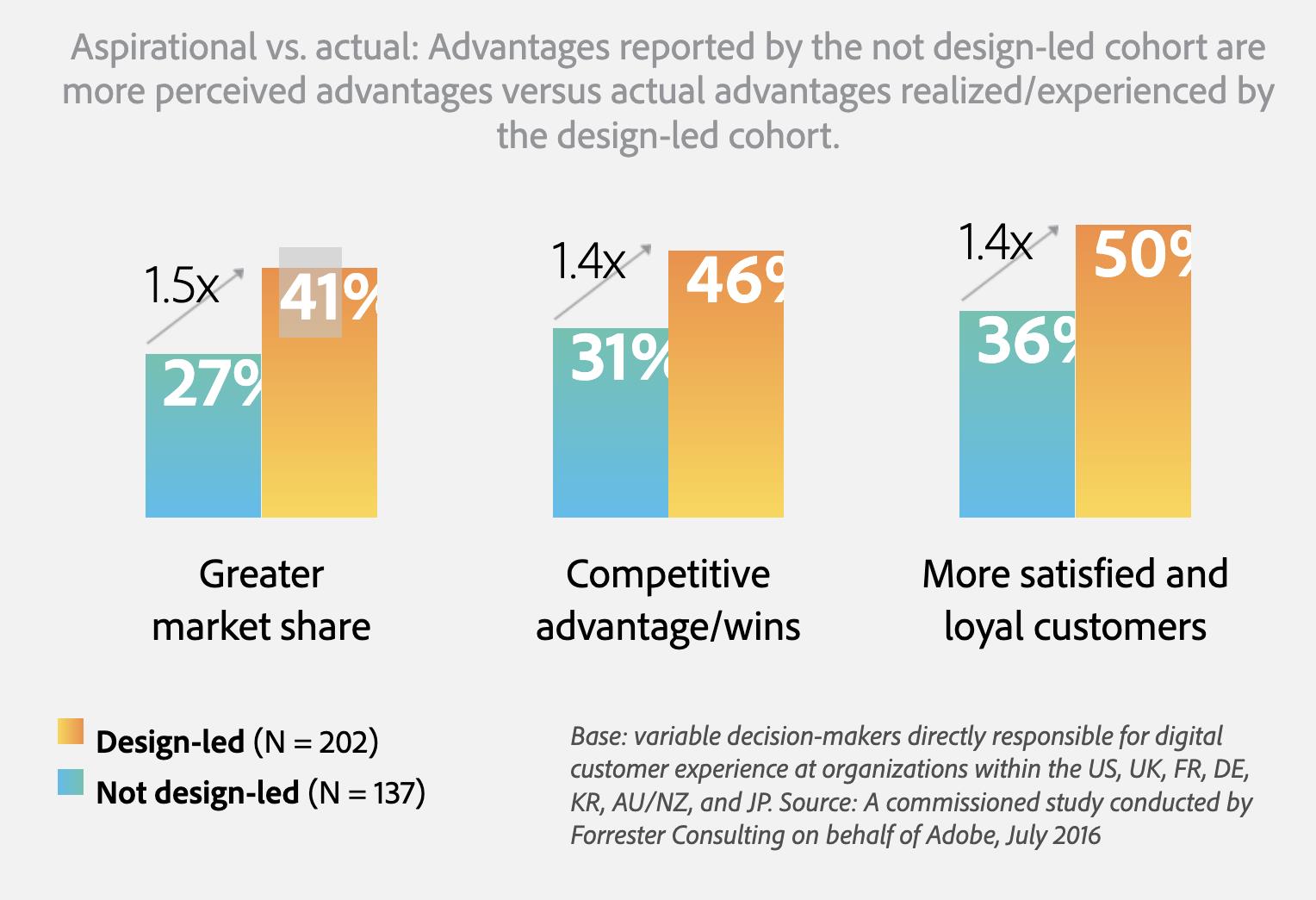 benefits of managing customer experience through design