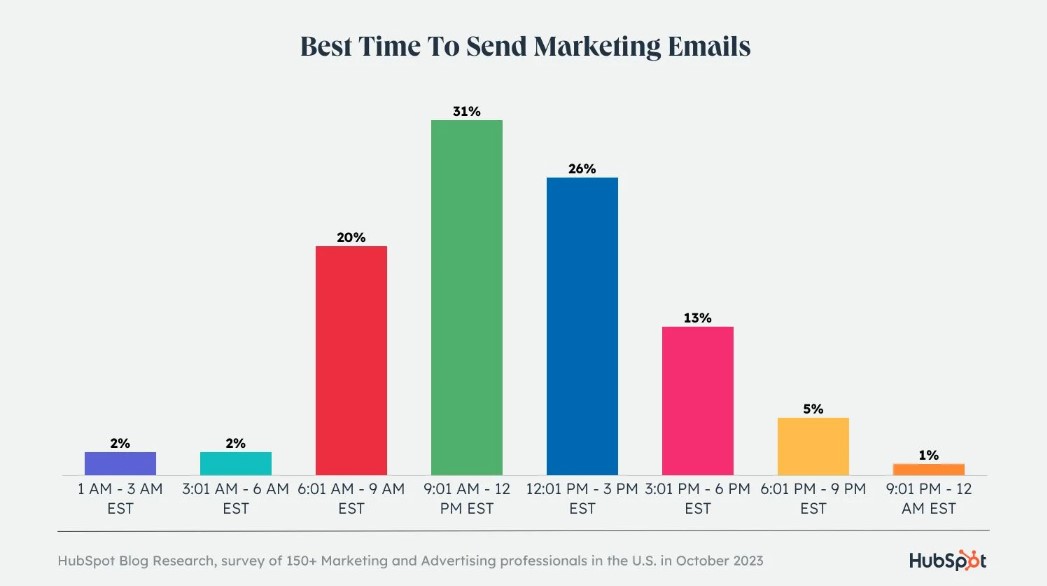 Best Time to Send Marketing Emails