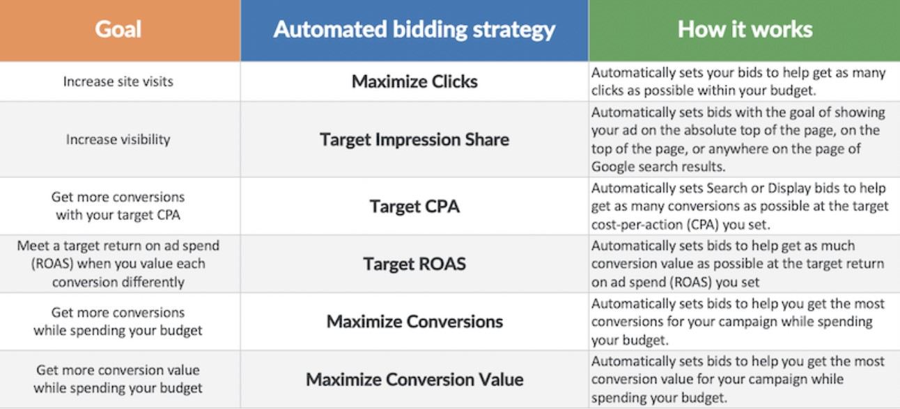 bidding strategy