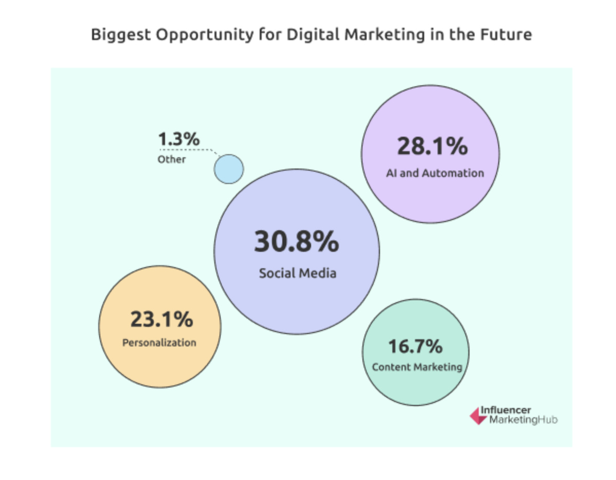 Biggest Opportunity for Digital Marketing in the Future