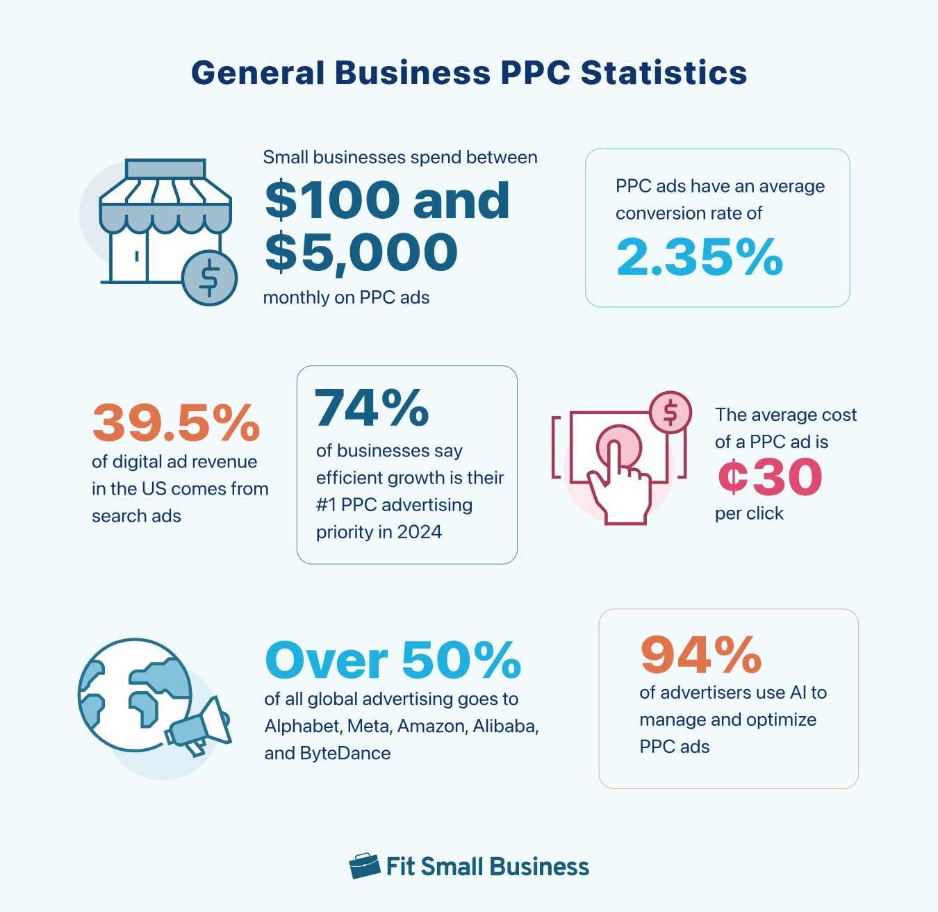 business ppc stats