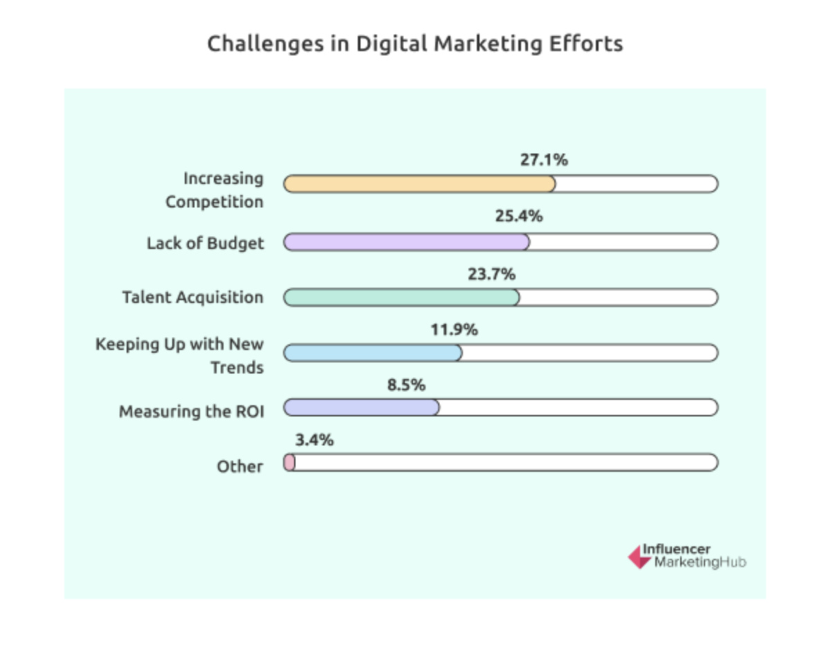 Challenges in Digital Marketing Efforts