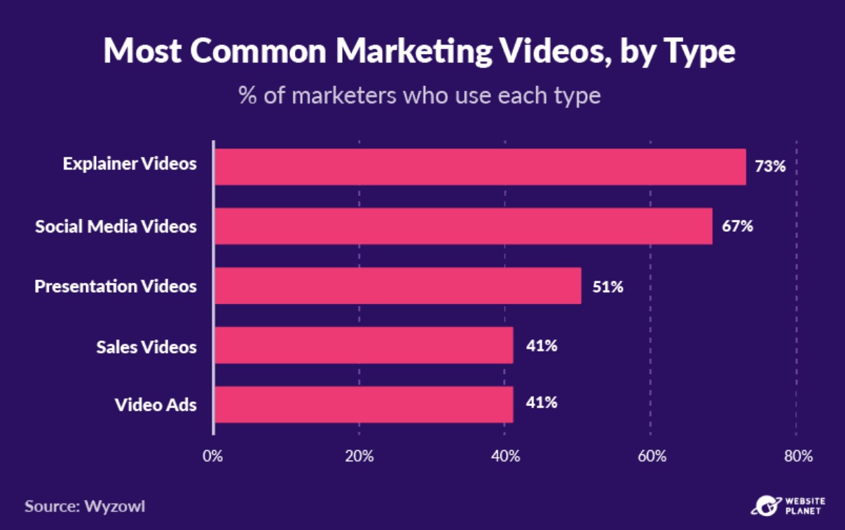 common marketing videos