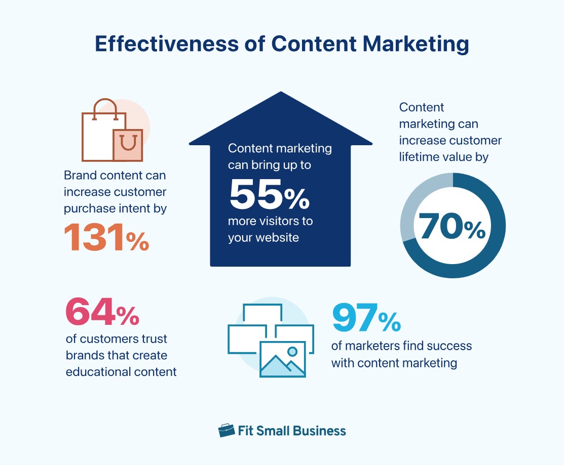 content maketing stats