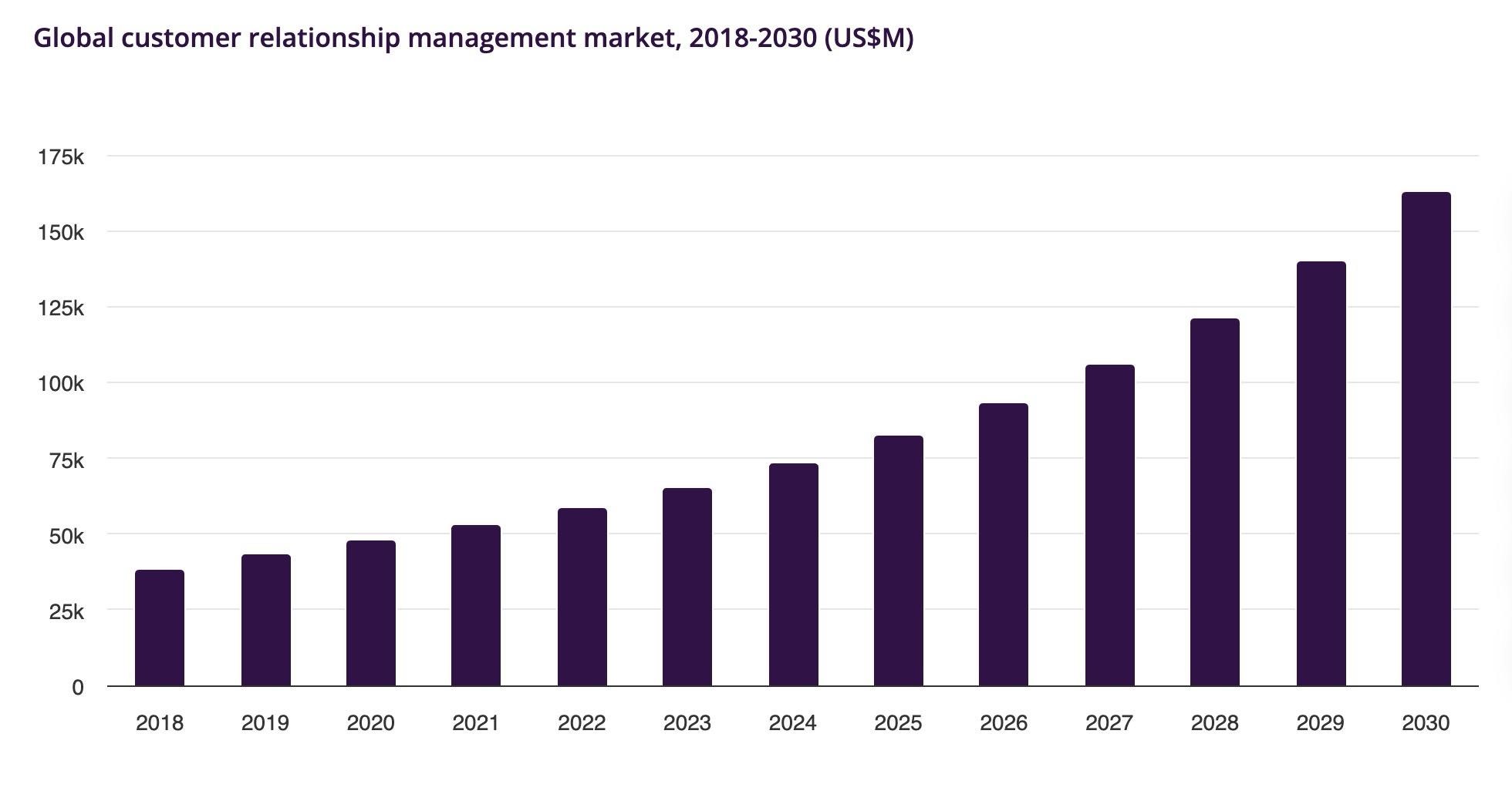 CRM market growth