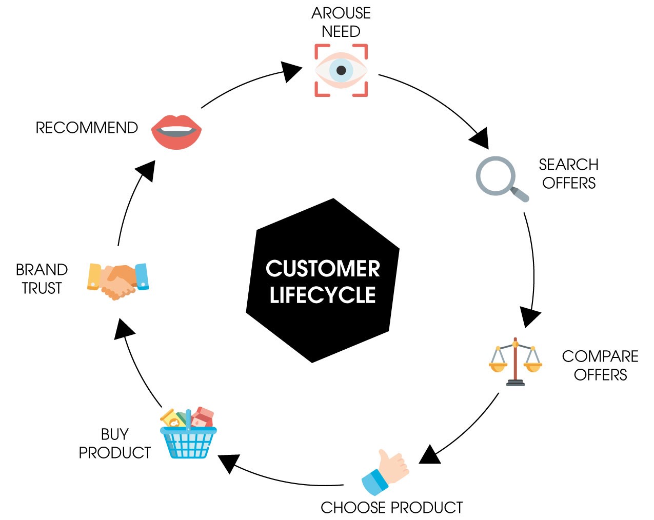 Customer lifecycle graphic