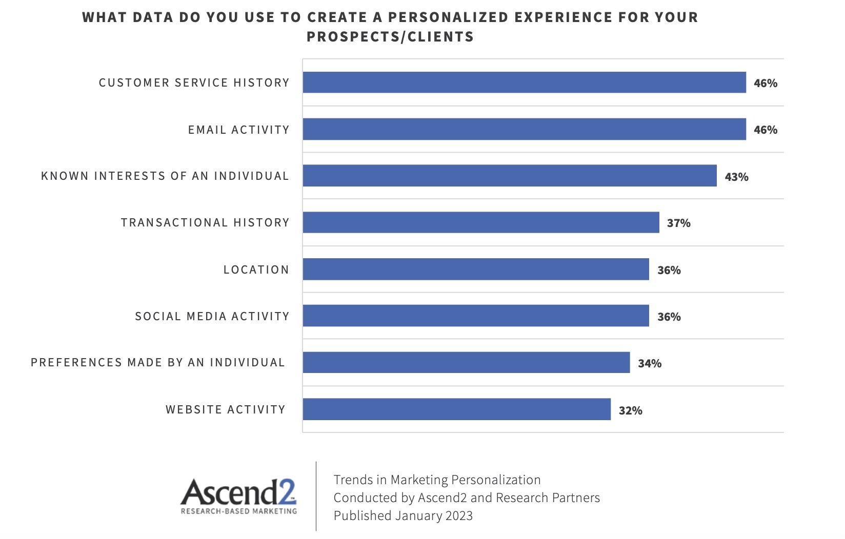 Data used for personalization