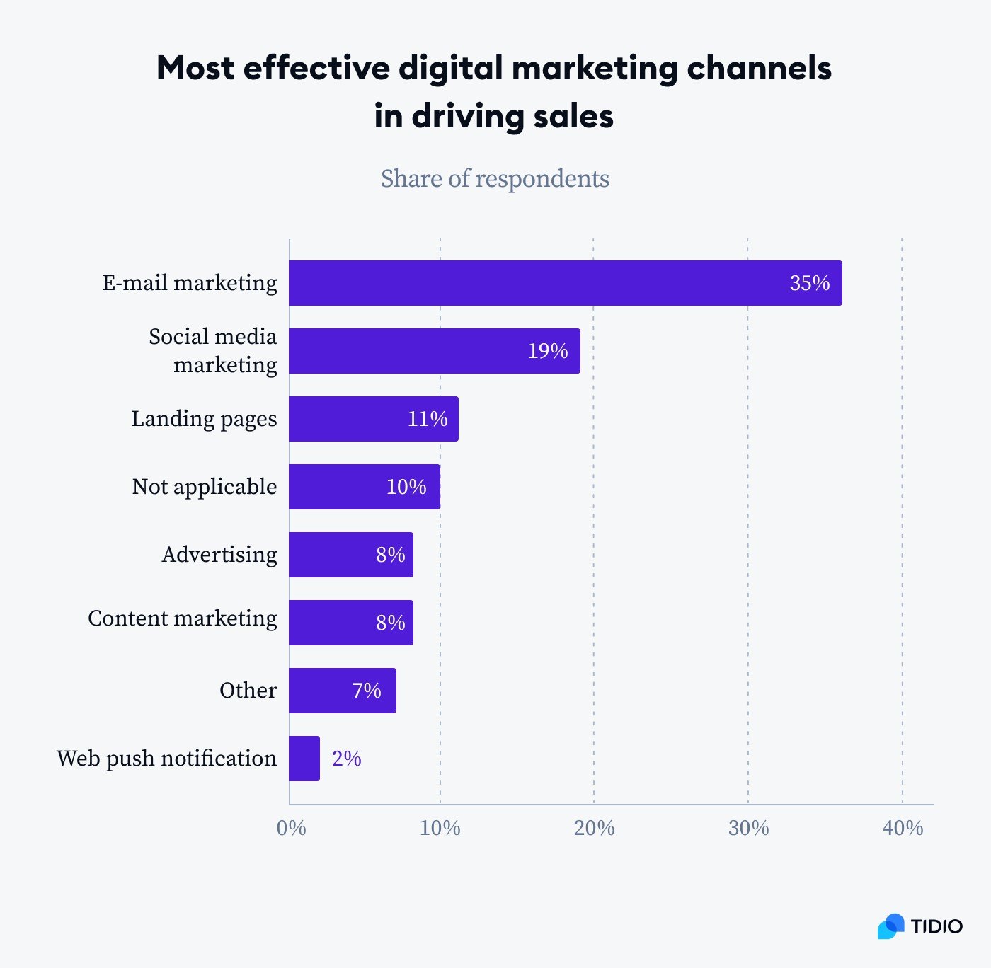 Digital marketing channels