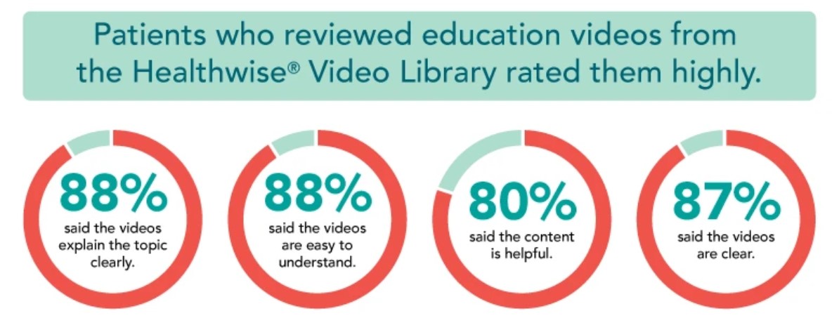 edu videos stats