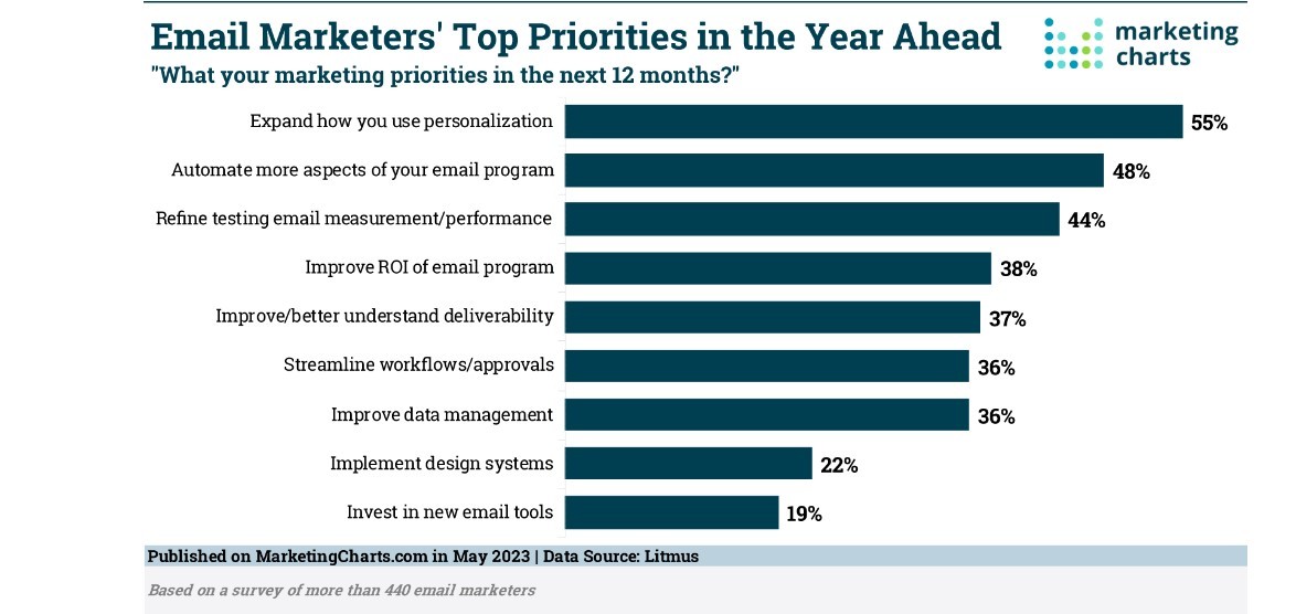 email marketers priorities