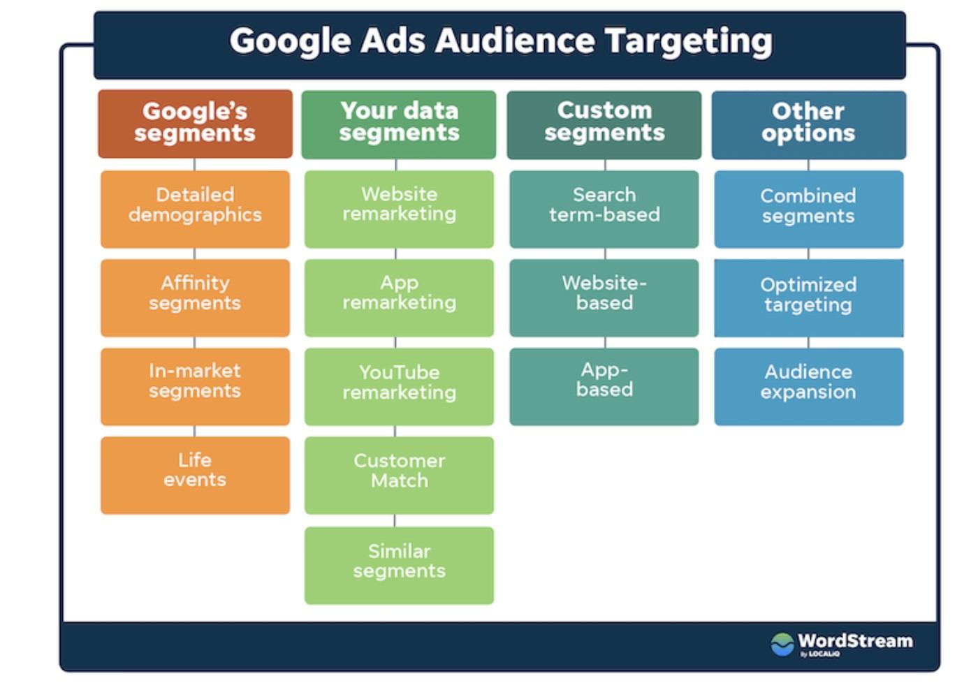 google ads targeting