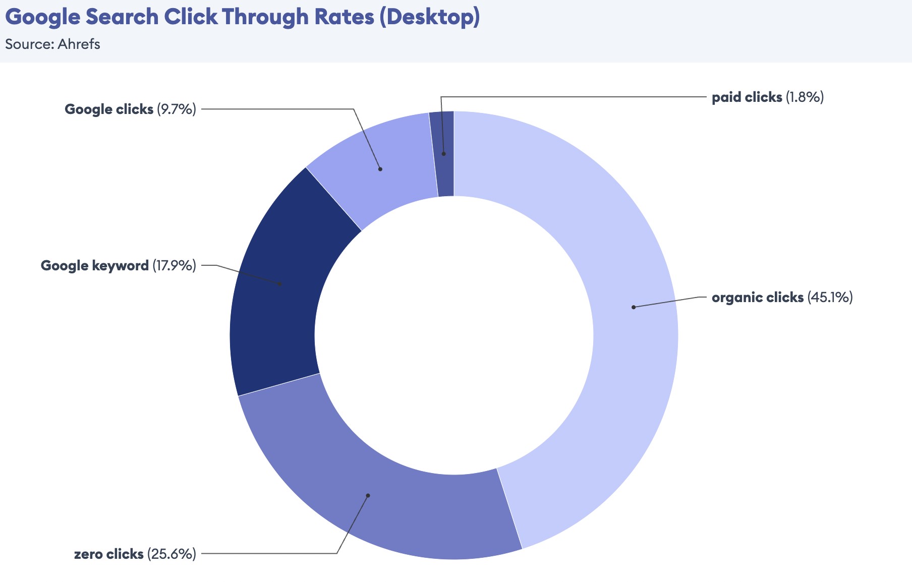 Google CTR stats