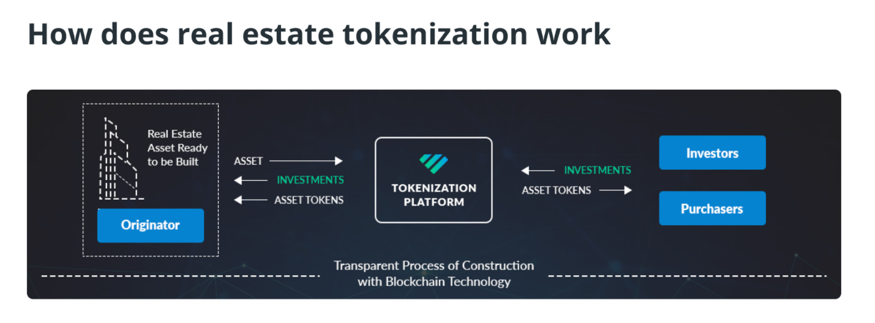 how does real estate tokenization works