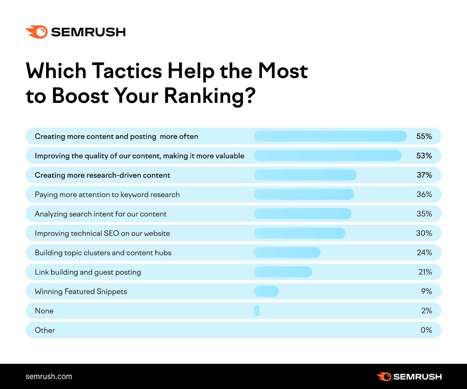 study by SEMrush