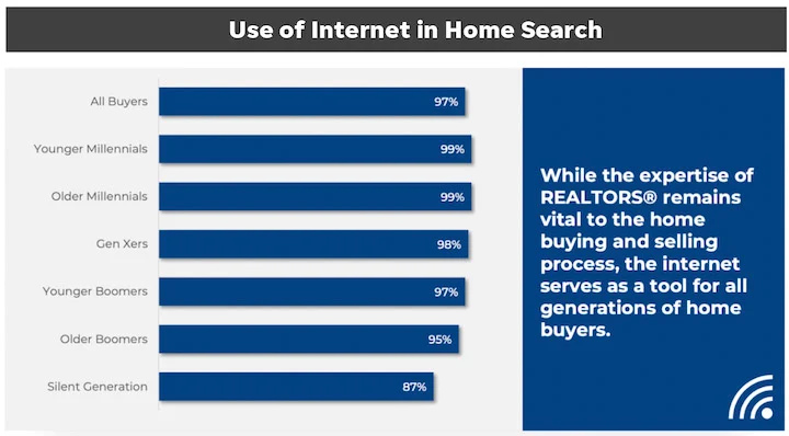 Use of Internet in Home Search