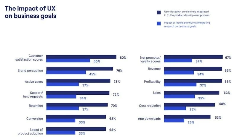 Impact of UX