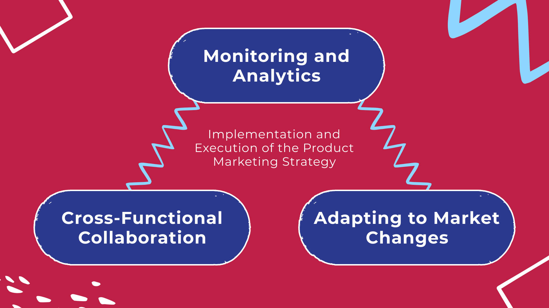 Implementation and Execution of the Product Marketing Strategy