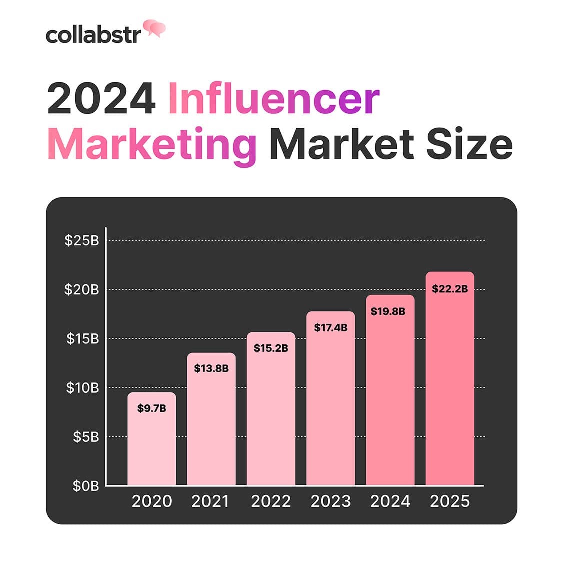 influencer maketing market size