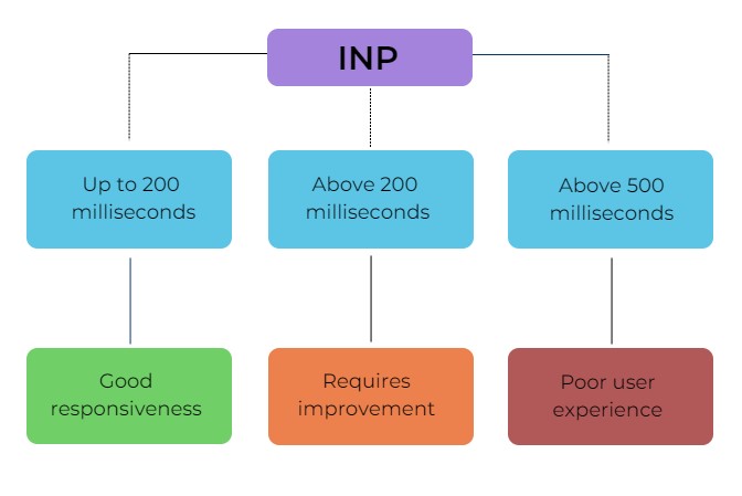 INP