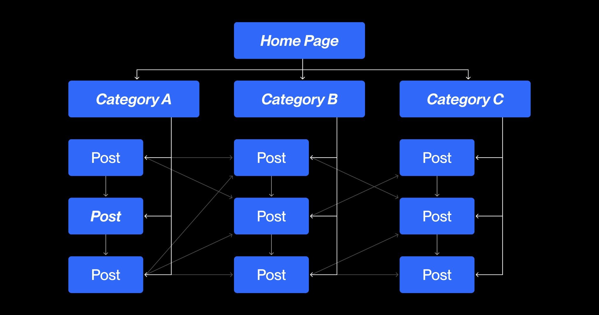 Internal Linking Structure