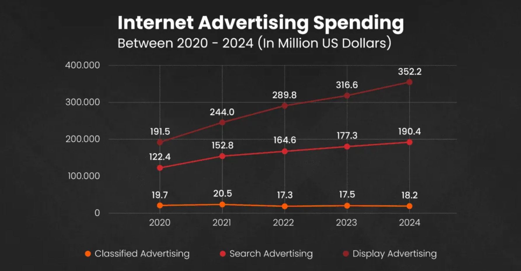 internet ads spending