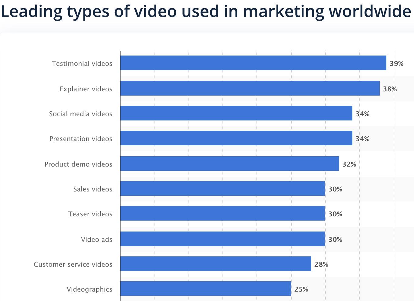 leading types of video used in marketing