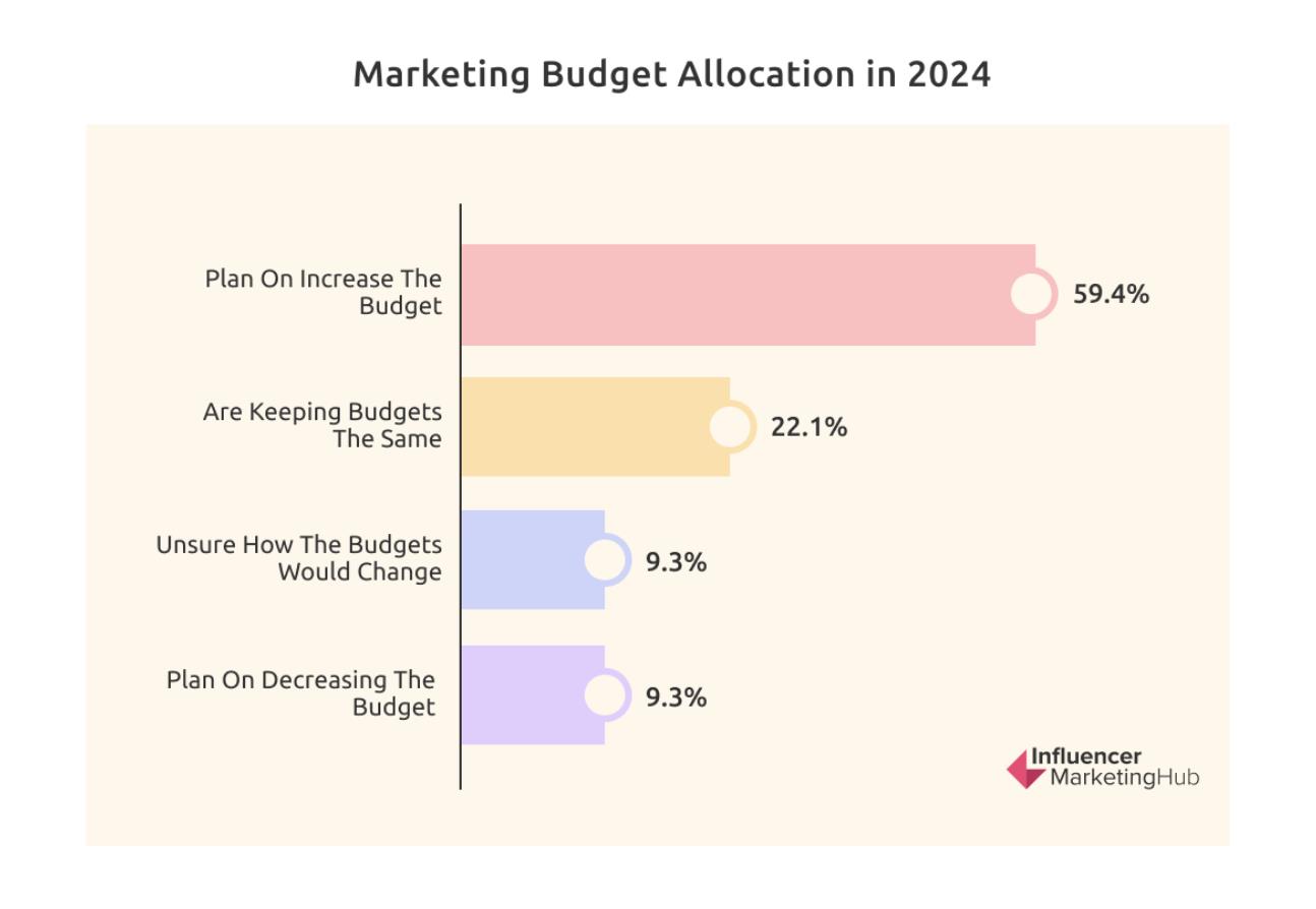 marketing budget allocation