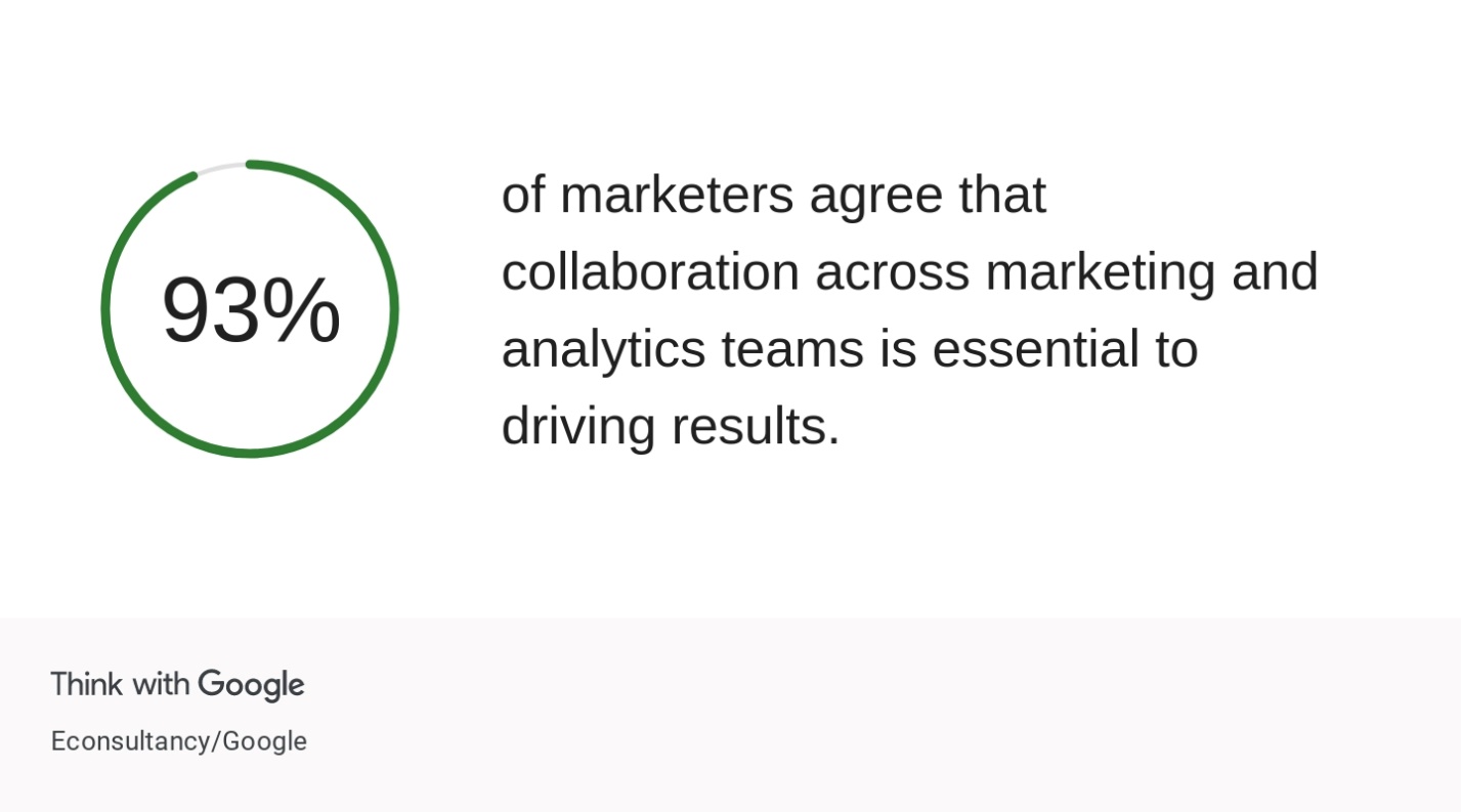 marketing collaboration statistic