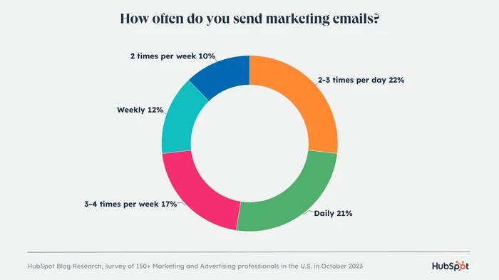 marketing emails