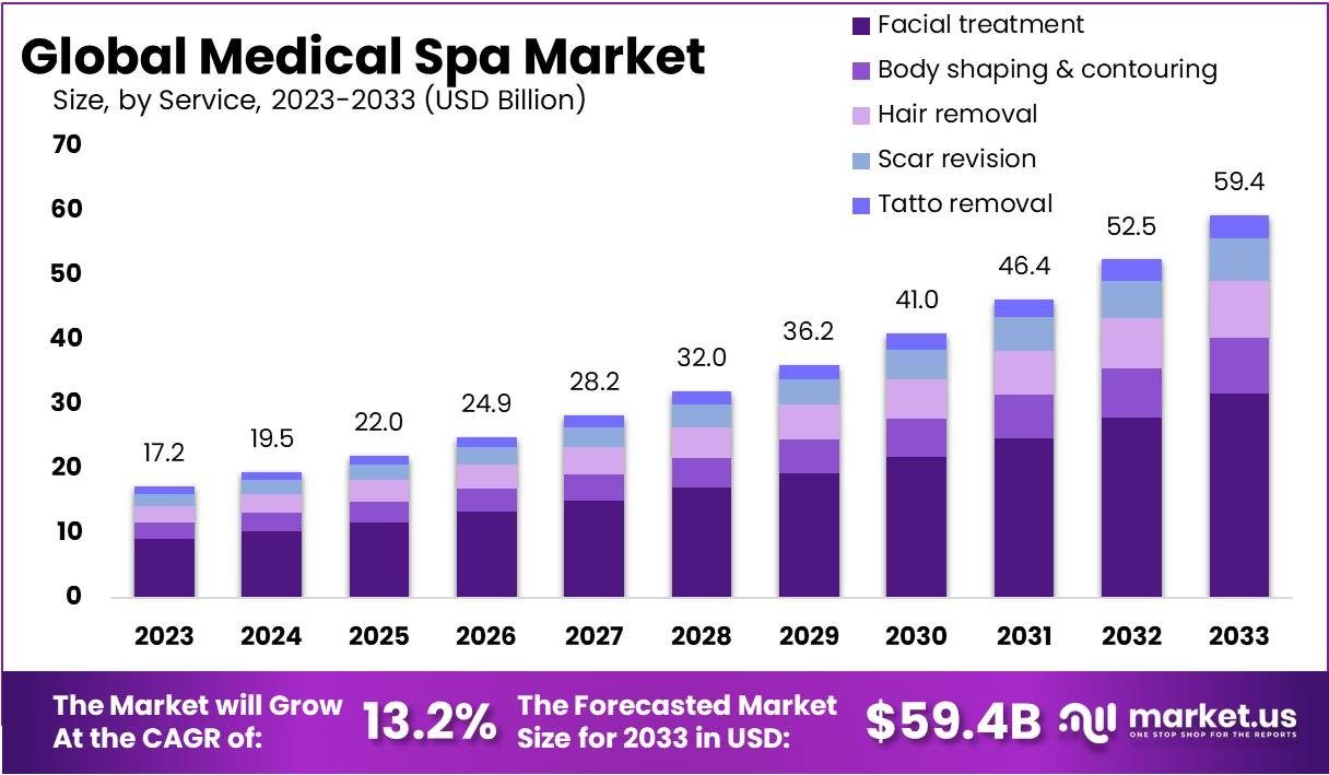 med spa market stats