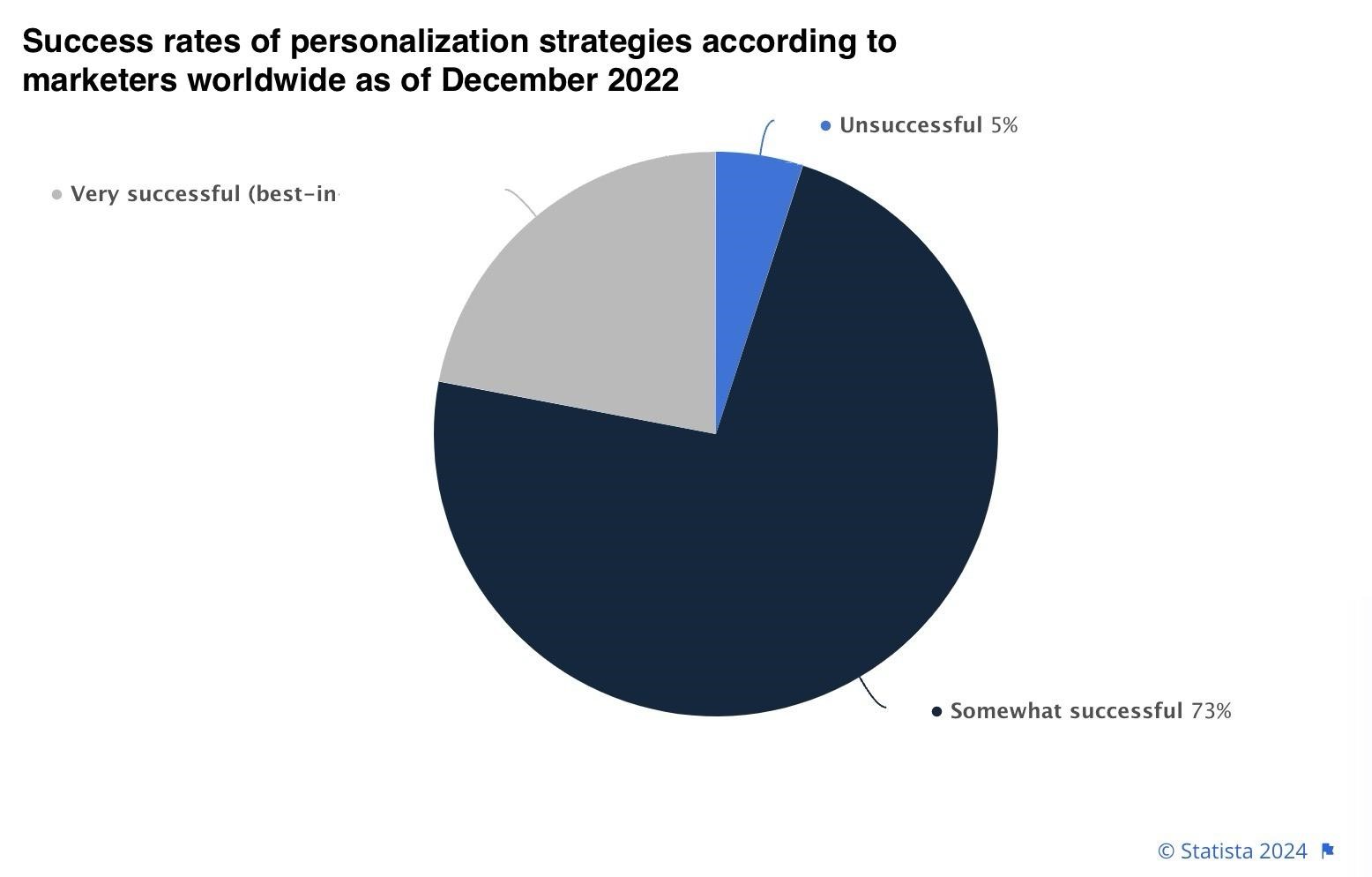 Personalization strategy success rate