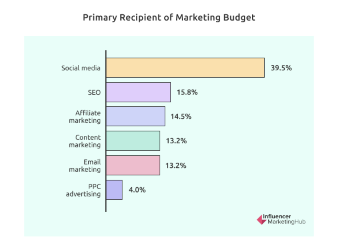 Primary Recipient of Marketing Budget