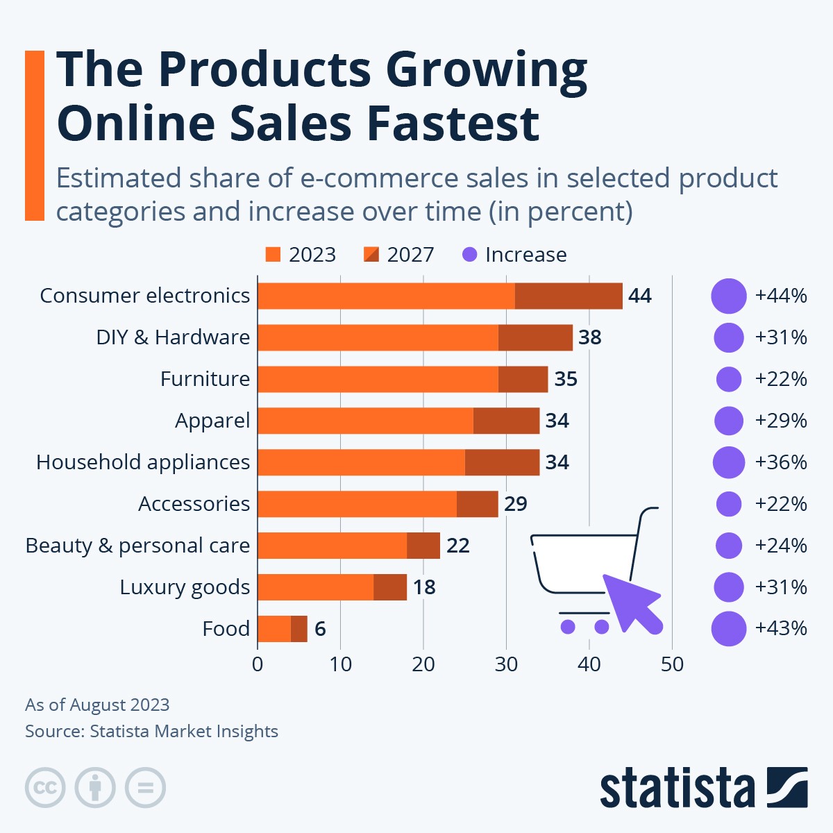 products growing