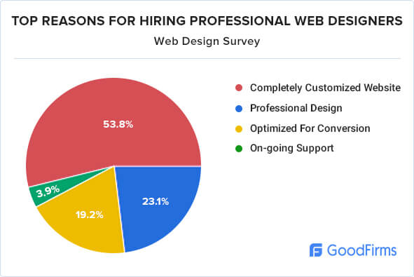 reasons hire web designers