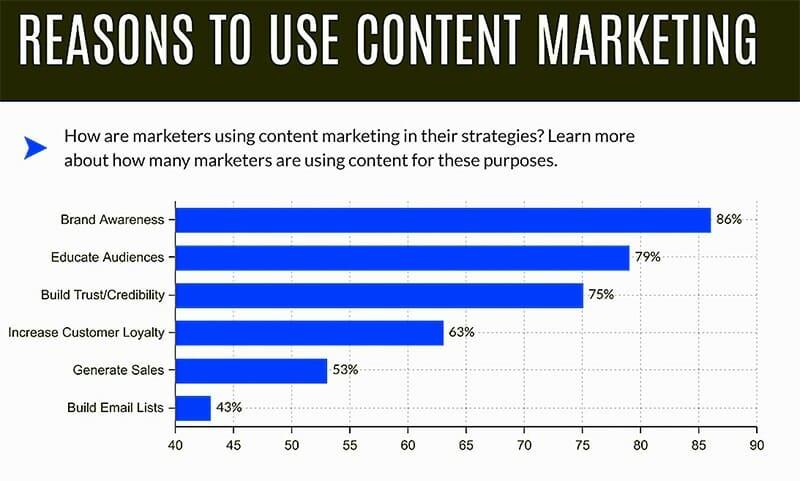 reasons to use content marketing