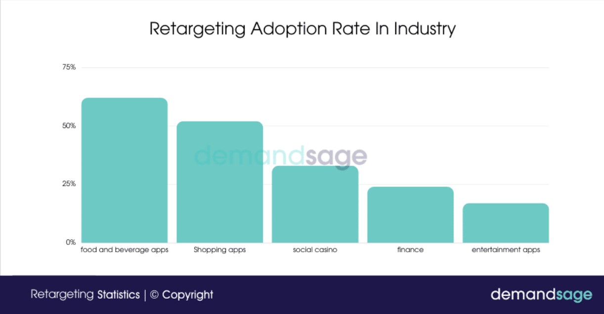 Retargeting Ads stats