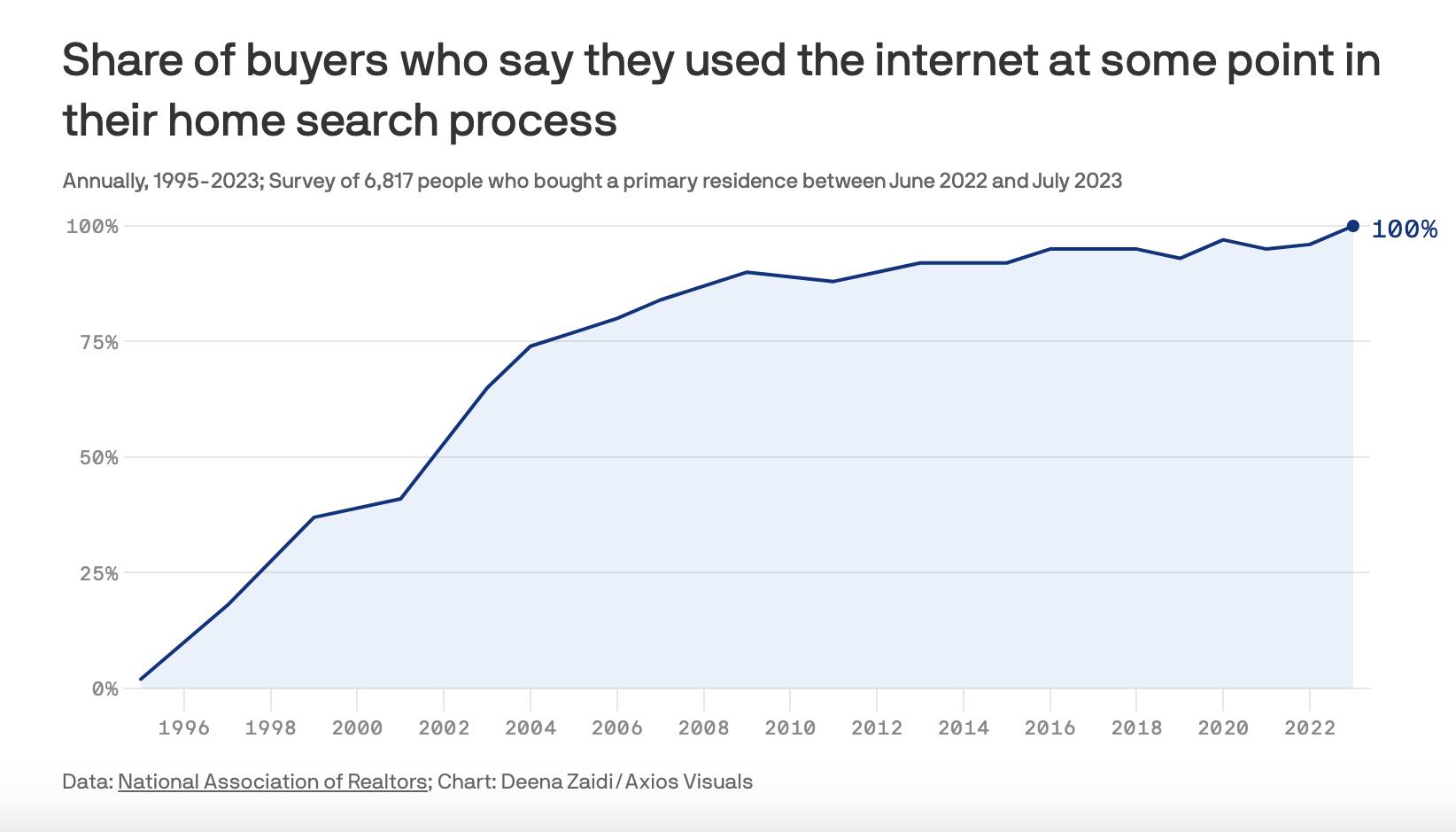 role of internet in real estate