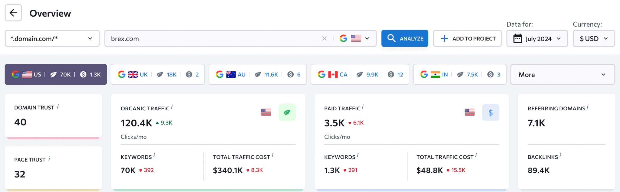 SE Ranking metrics