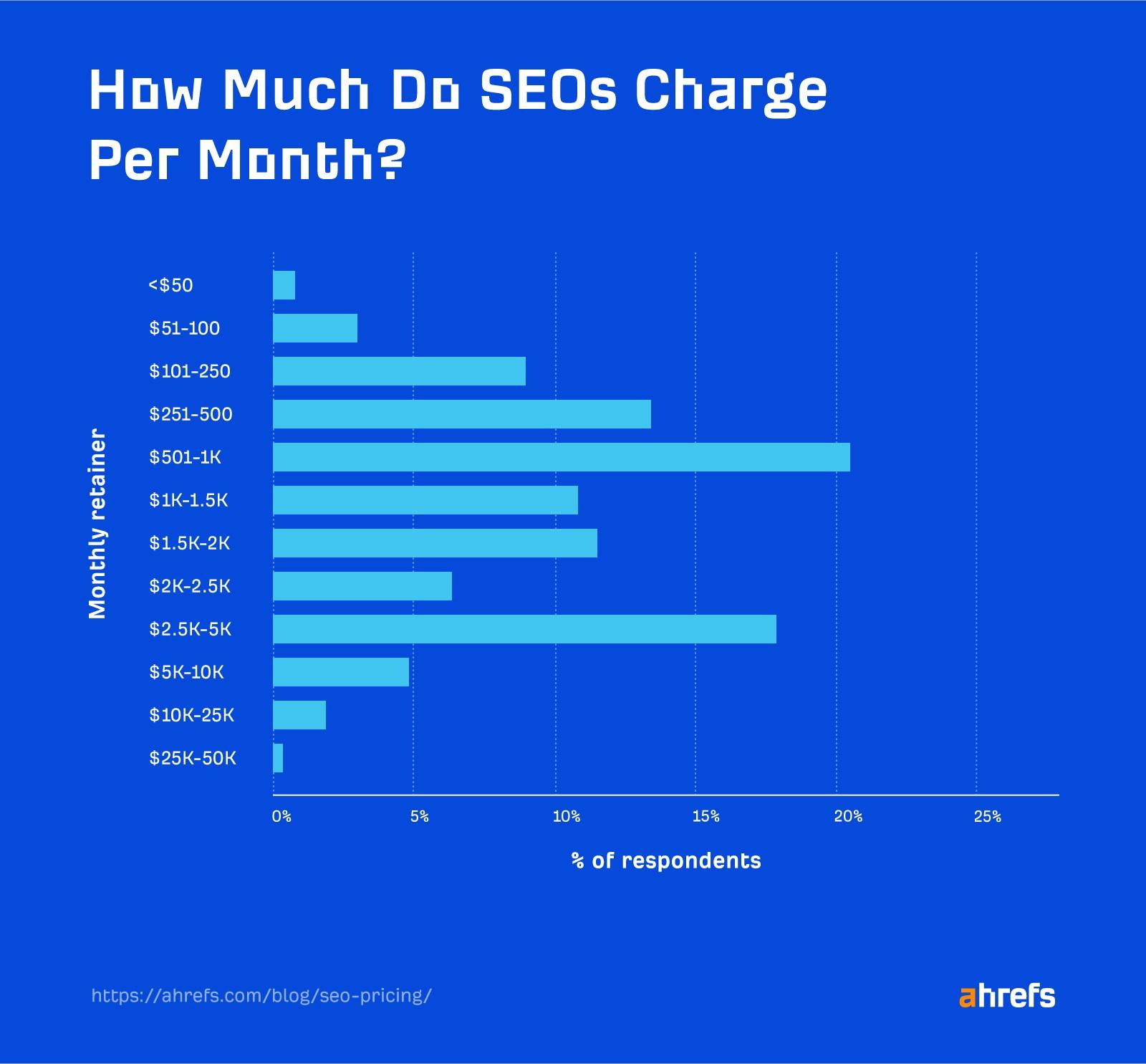 SEO charge per month