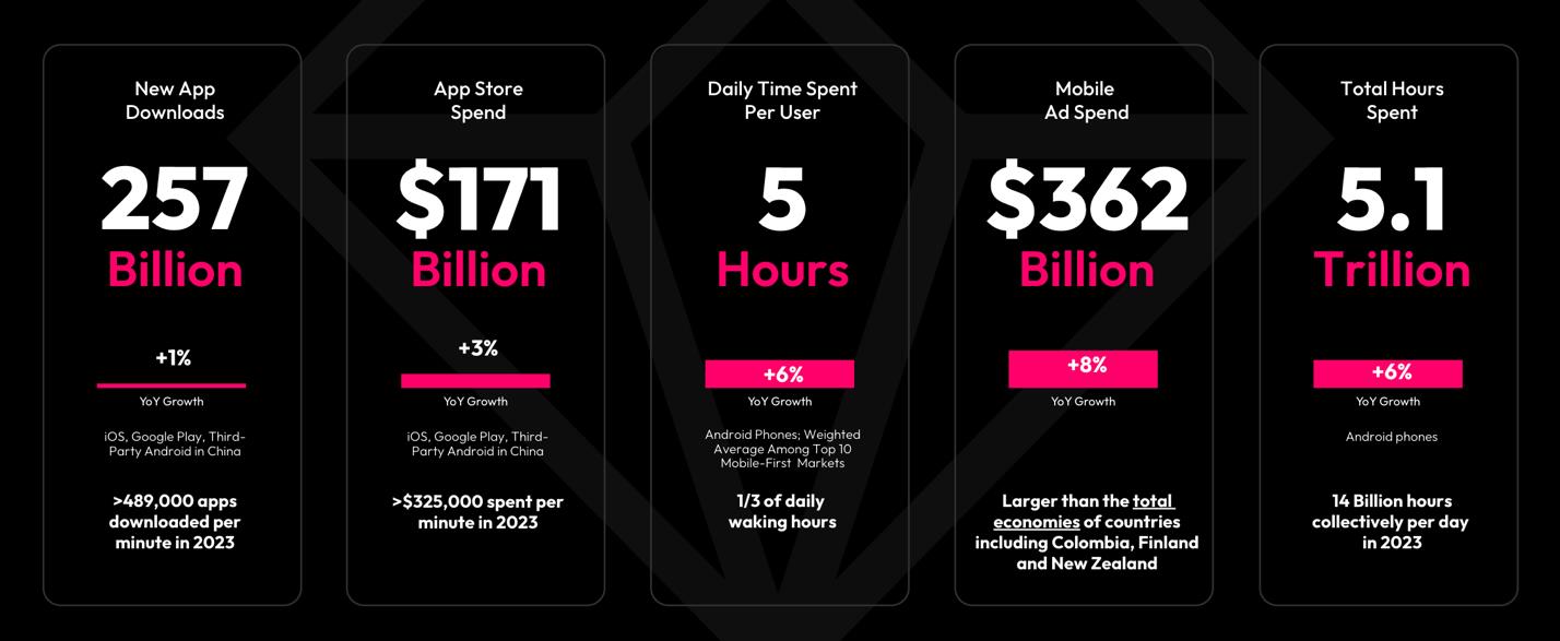 Spent on Mobile in 2024 Across App Stores and Advertising