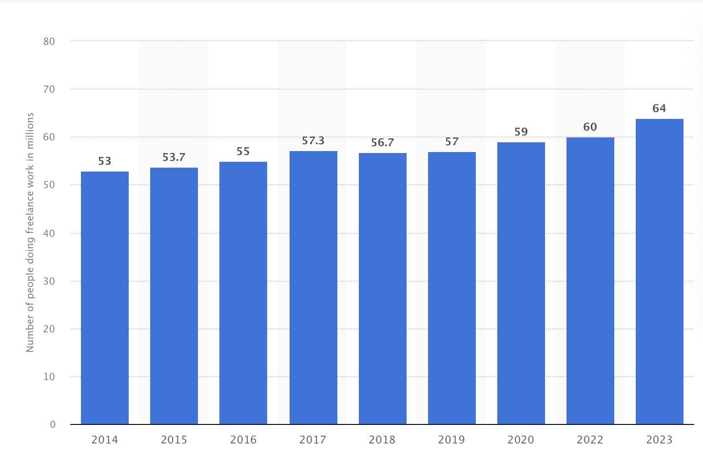 Marketing-as-a-Service vs Freelancers number of freelancers in the United States statistics