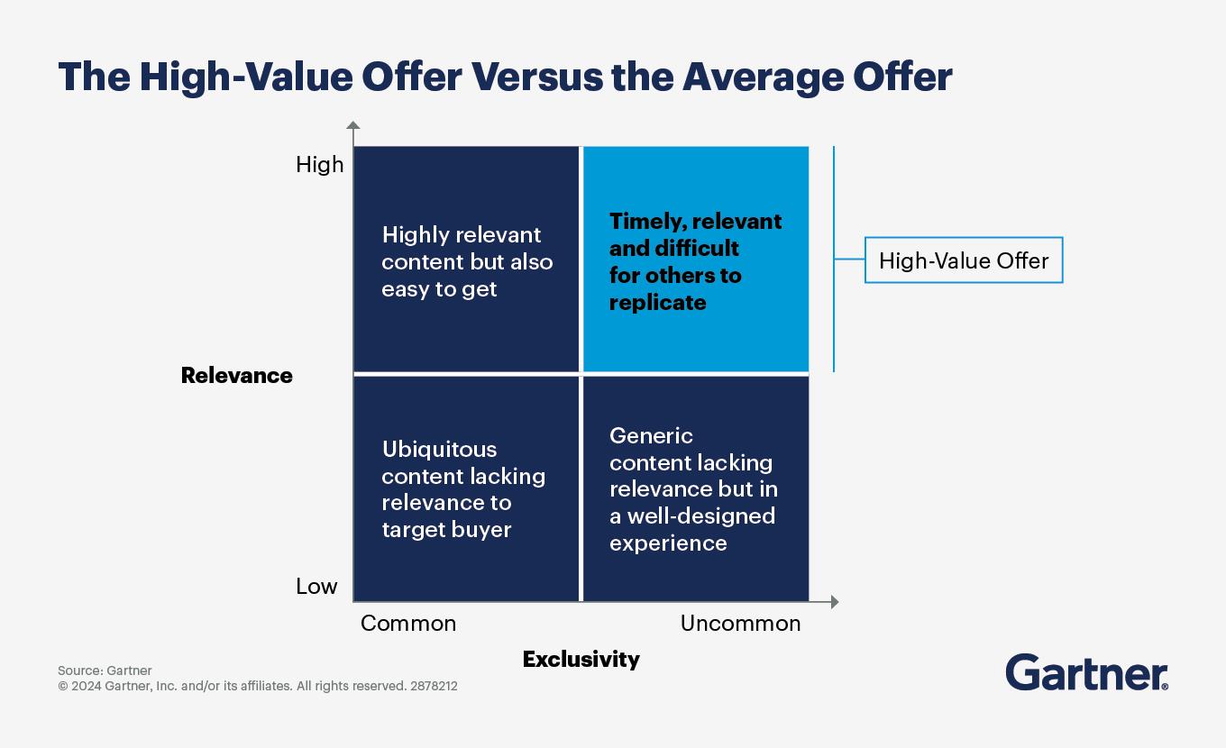 the high-value offer versus the average offer