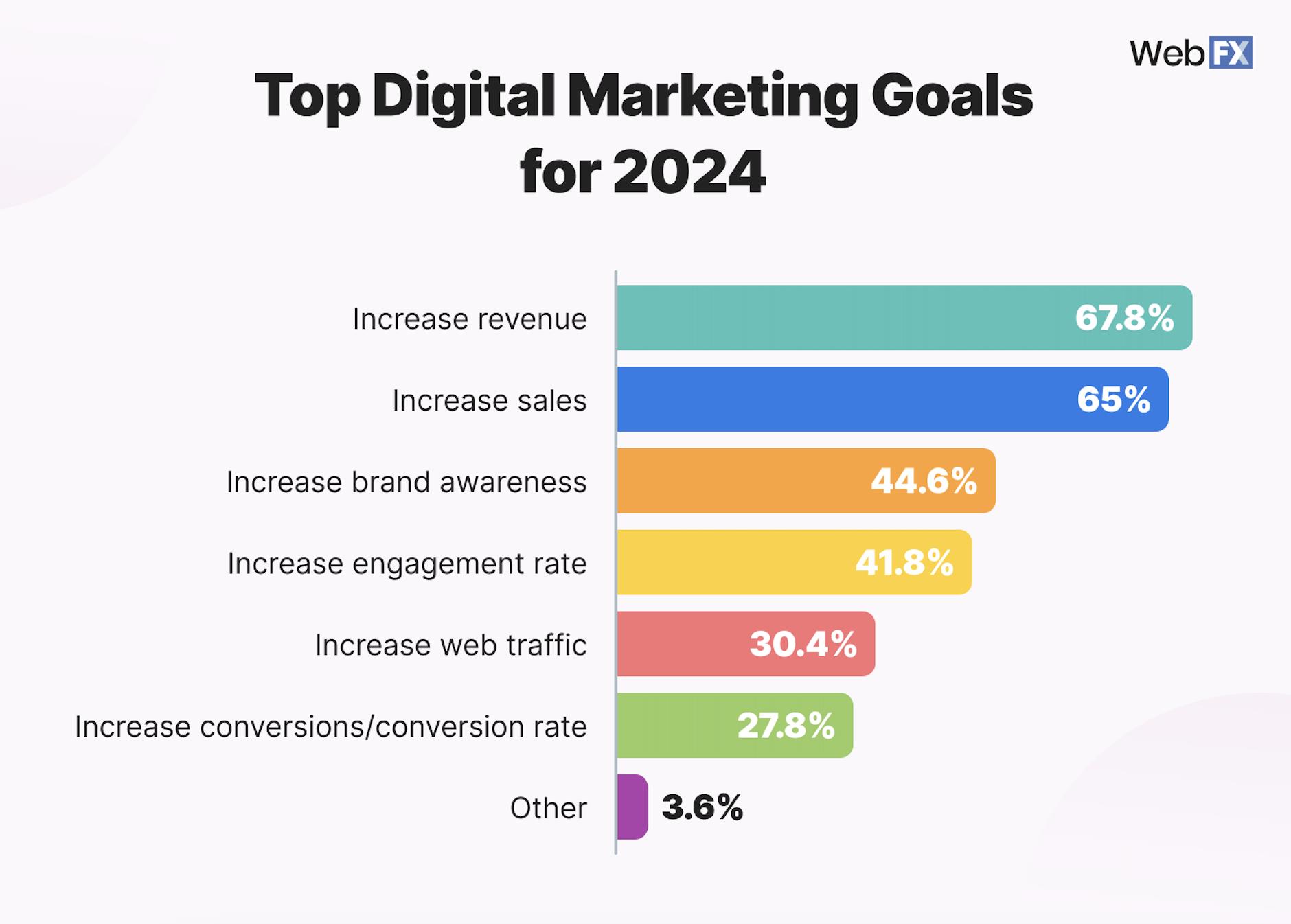 top digital marketing goals